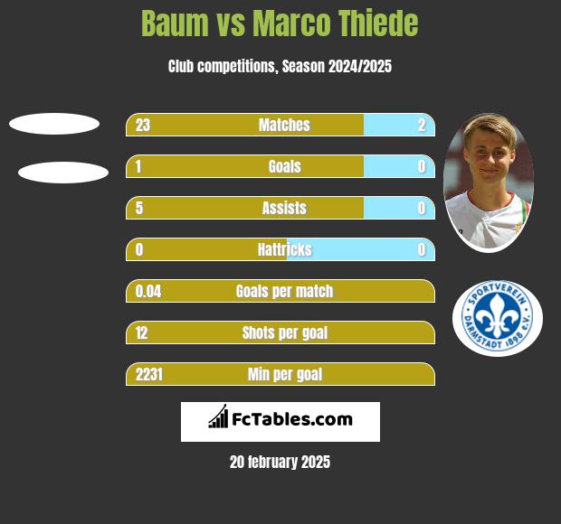 Baum vs Marco Thiede h2h player stats