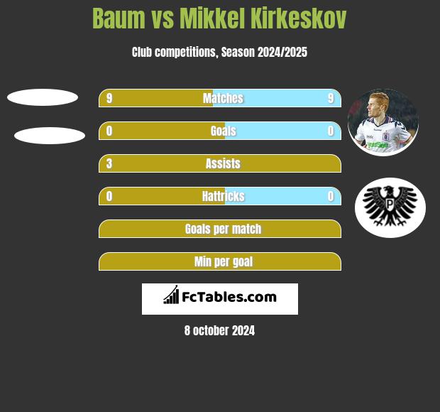 Baum vs Mikkel Kirkeskov h2h player stats