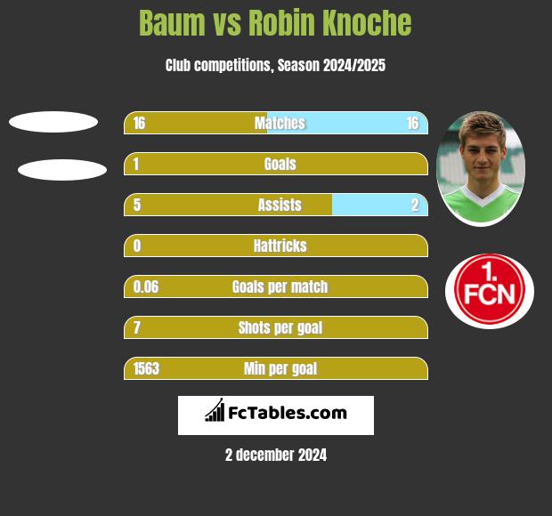 Baum vs Robin Knoche h2h player stats