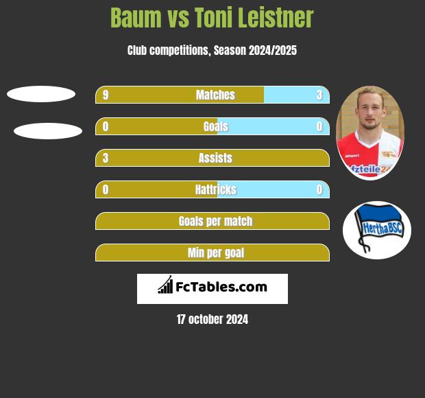 Baum vs Toni Leistner h2h player stats