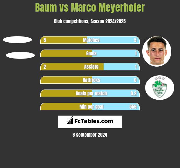 Baum vs Marco Meyerhofer h2h player stats