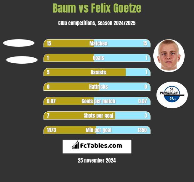 Baum vs Felix Goetze h2h player stats