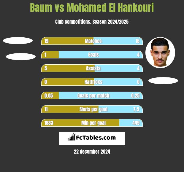 Baum vs Mohamed El Hankouri h2h player stats