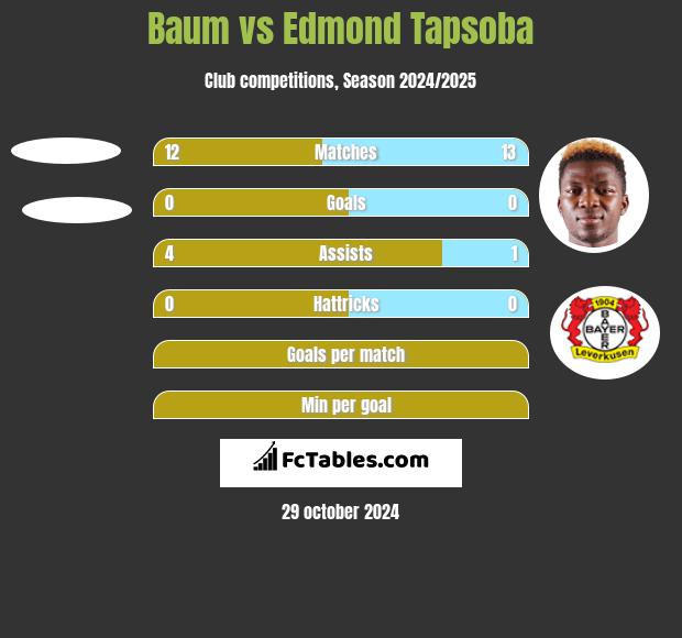 Baum vs Edmond Tapsoba h2h player stats