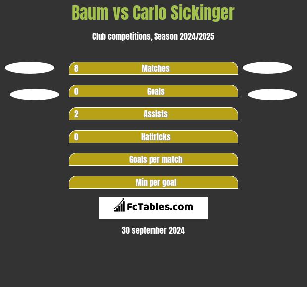 Baum vs Carlo Sickinger h2h player stats