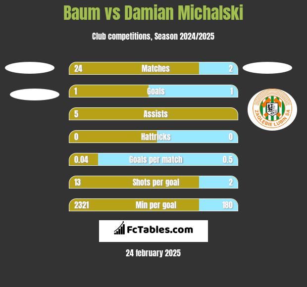 Baum vs Damian Michalski h2h player stats