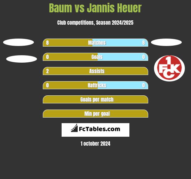 Baum vs Jannis Heuer h2h player stats