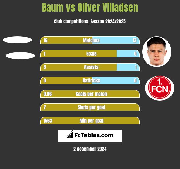 Baum vs Oliver Villadsen h2h player stats