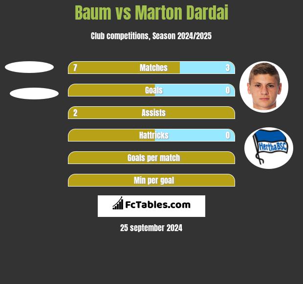 Baum vs Marton Dardai h2h player stats