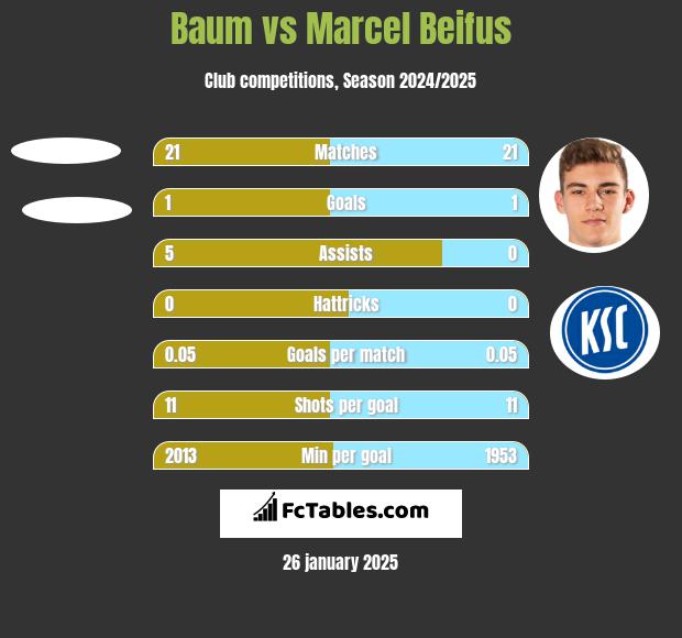 Baum vs Marcel Beifus h2h player stats