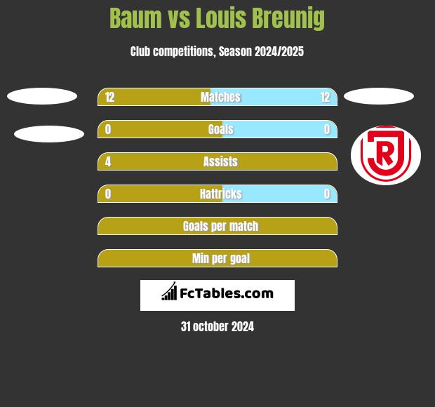 Baum vs Louis Breunig h2h player stats