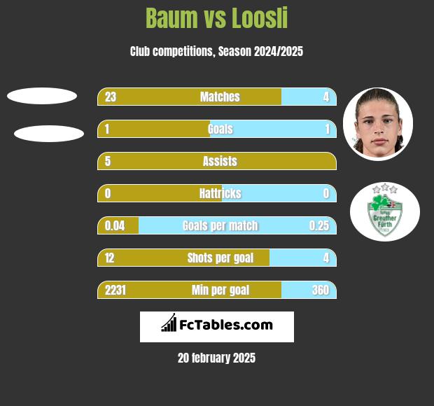 Baum vs Loosli h2h player stats