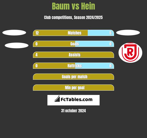 Baum vs Hein h2h player stats