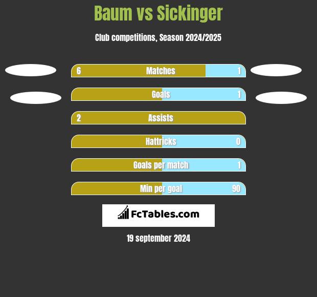 Baum vs Sickinger h2h player stats