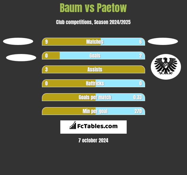 Baum vs Paetow h2h player stats