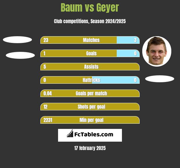 Baum vs Geyer h2h player stats