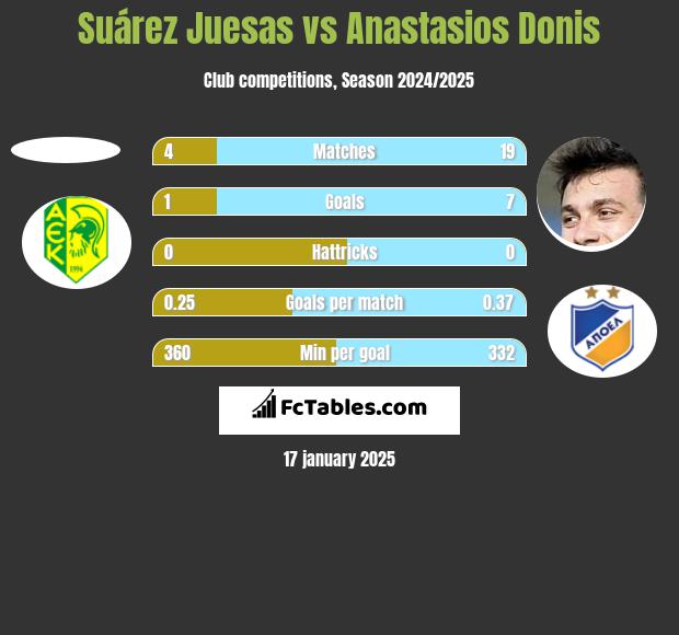 Suárez Juesas vs Anastasios Donis h2h player stats