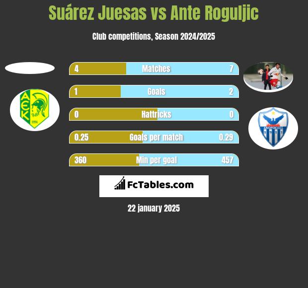 Suárez Juesas vs Ante Roguljic h2h player stats