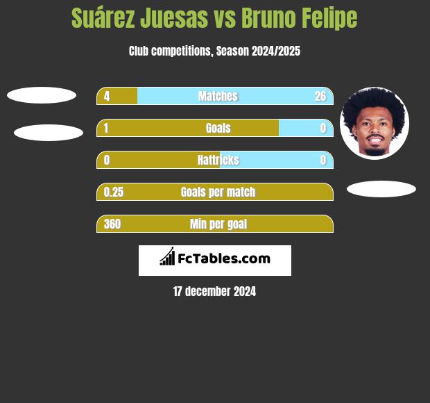 Suárez Juesas vs Bruno Felipe h2h player stats