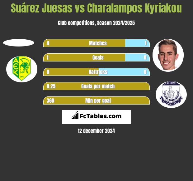 Suárez Juesas vs Charalampos Kyriakou h2h player stats