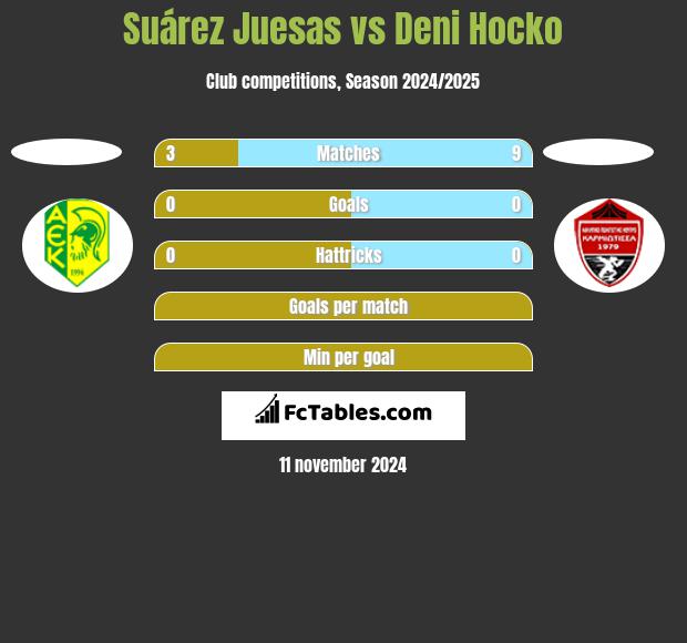 Suárez Juesas vs Deni Hocko h2h player stats