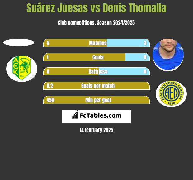 Suárez Juesas vs Denis Thomalla h2h player stats