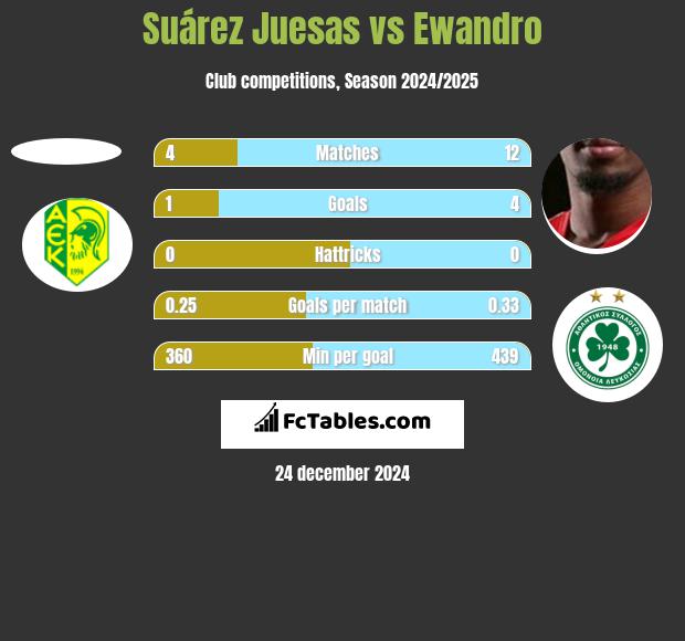 Suárez Juesas vs Ewandro h2h player stats