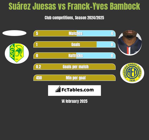 Suárez Juesas vs Franck-Yves Bambock h2h player stats