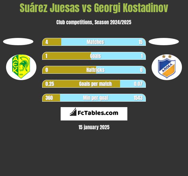 Suárez Juesas vs Georgi Kostadinov h2h player stats