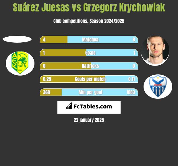 Suárez Juesas vs Grzegorz Krychowiak h2h player stats