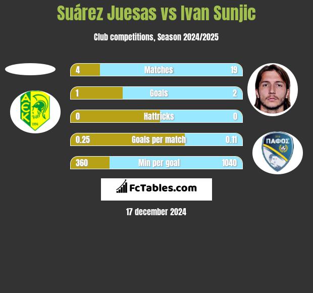 Suárez Juesas vs Ivan Sunjic h2h player stats