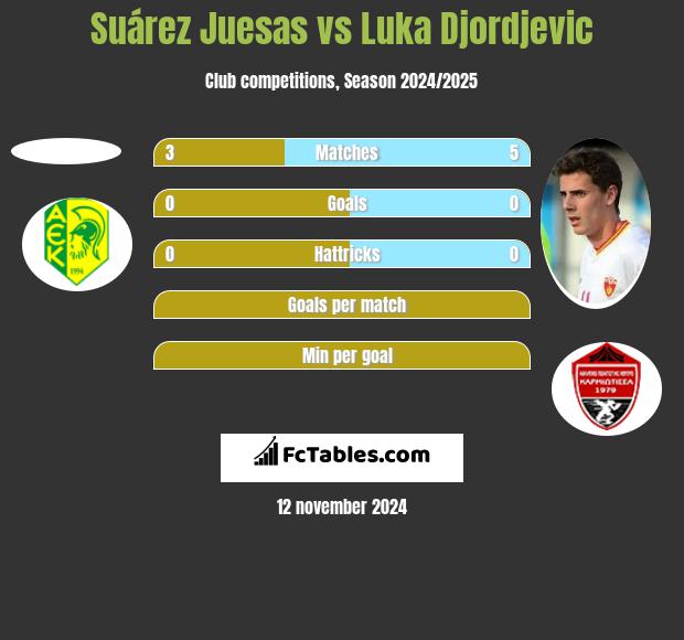 Suárez Juesas vs Luka Djordjević h2h player stats