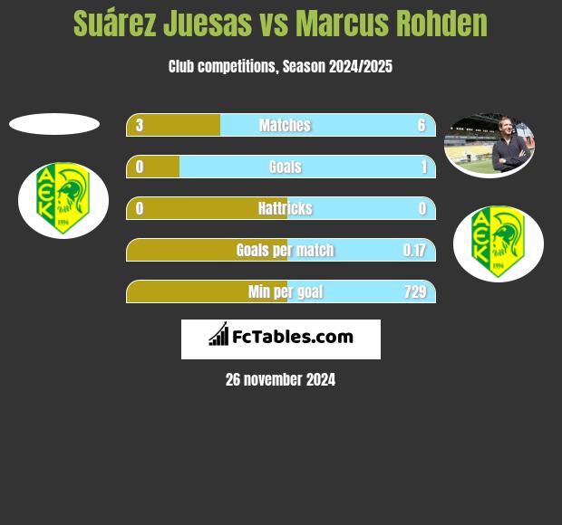 Suárez Juesas vs Marcus Rohden h2h player stats