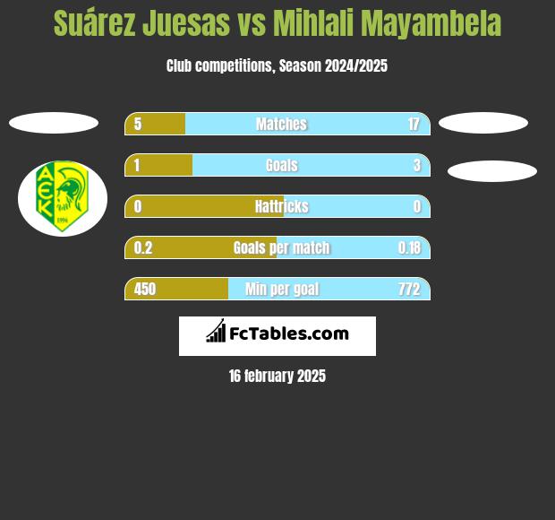 Suárez Juesas vs Mihlali Mayambela h2h player stats