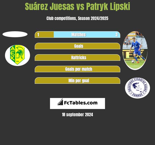 Suárez Juesas vs Patryk Lipski h2h player stats