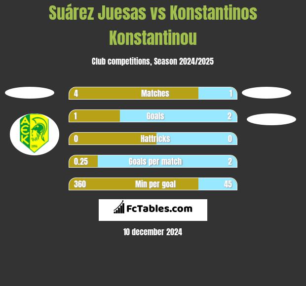 Suárez Juesas vs Konstantinos Konstantinou h2h player stats