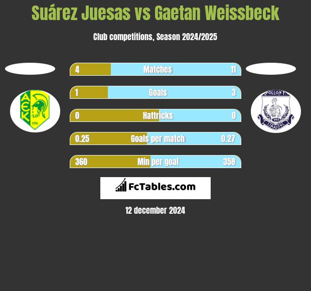 Suárez Juesas vs Gaetan Weissbeck h2h player stats