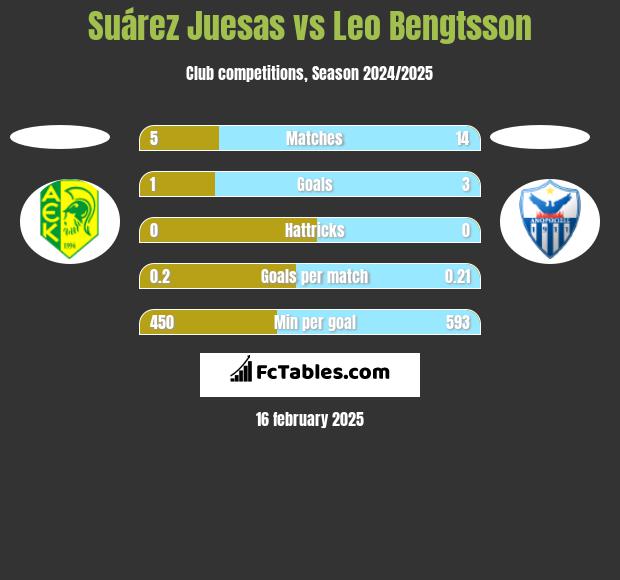 Suárez Juesas vs Leo Bengtsson h2h player stats