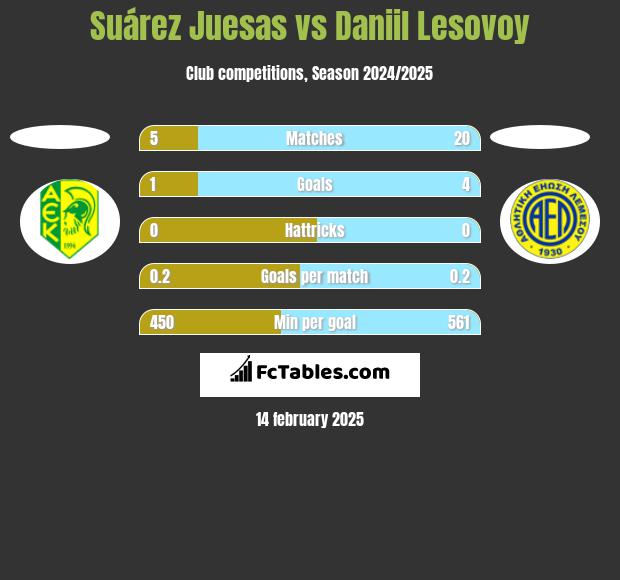 Suárez Juesas vs Daniil Lesovoy h2h player stats