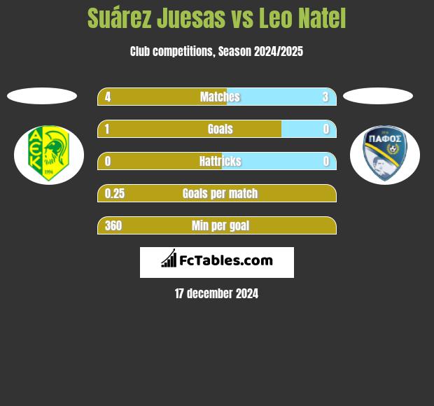 Suárez Juesas vs Leo Natel h2h player stats