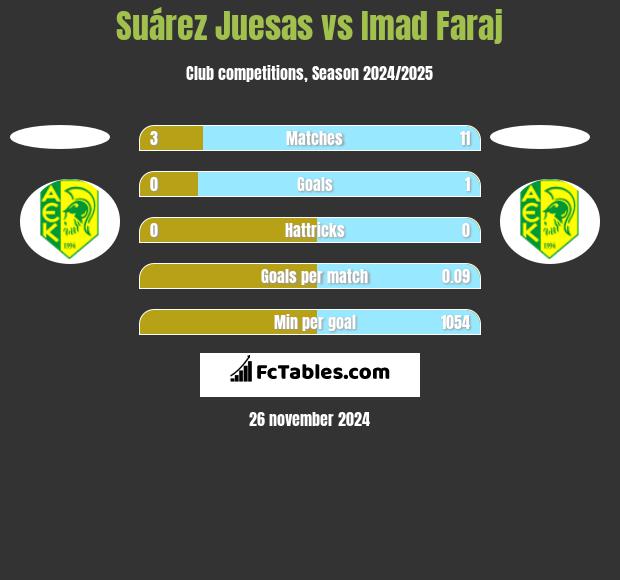 Suárez Juesas vs Imad Faraj h2h player stats