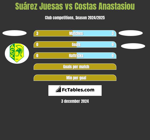 Suárez Juesas vs Costas Anastasiou h2h player stats