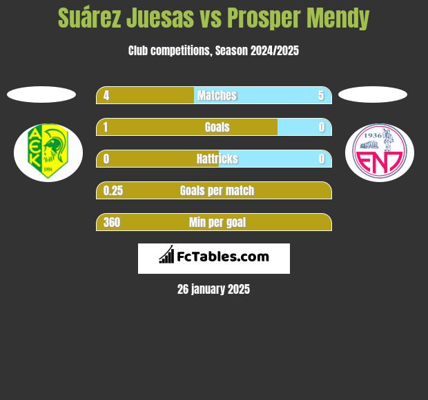 Suárez Juesas vs Prosper Mendy h2h player stats