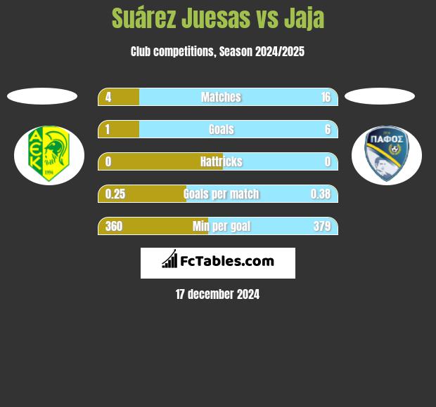 Suárez Juesas vs Jaja h2h player stats