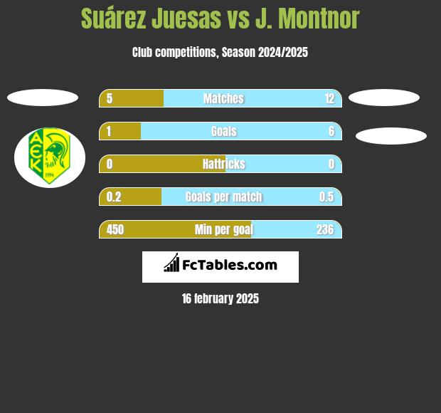 Suárez Juesas vs J. Montnor h2h player stats