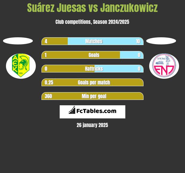 Suárez Juesas vs Janczukowicz h2h player stats