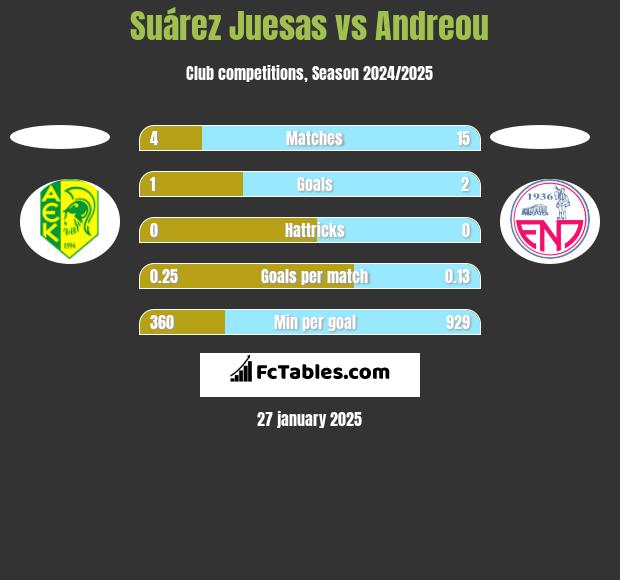 Suárez Juesas vs Andreou h2h player stats