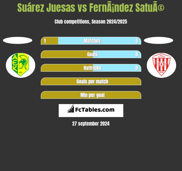 Suárez Juesas vs FernÃ¡ndez SatuÃ© h2h player stats