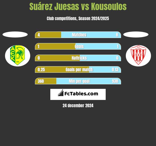 Suárez Juesas vs Kousoulos h2h player stats