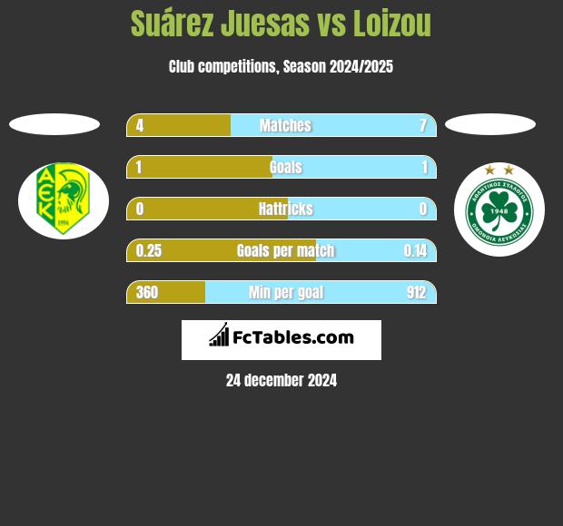 Suárez Juesas vs Loizou h2h player stats